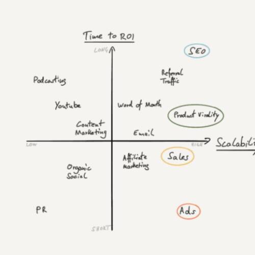 Customer acquisition channels by ROI and scalability
